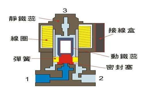 電磁閥能否持續(xù)通電工作太久？會有什么影響？